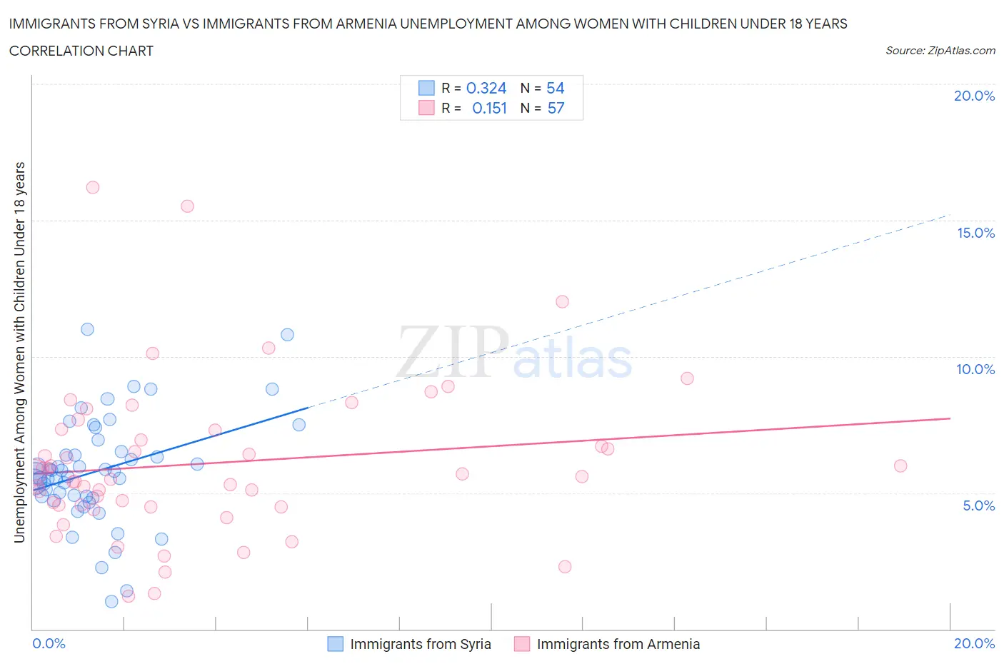 Immigrants from Syria vs Immigrants from Armenia Unemployment Among Women with Children Under 18 years