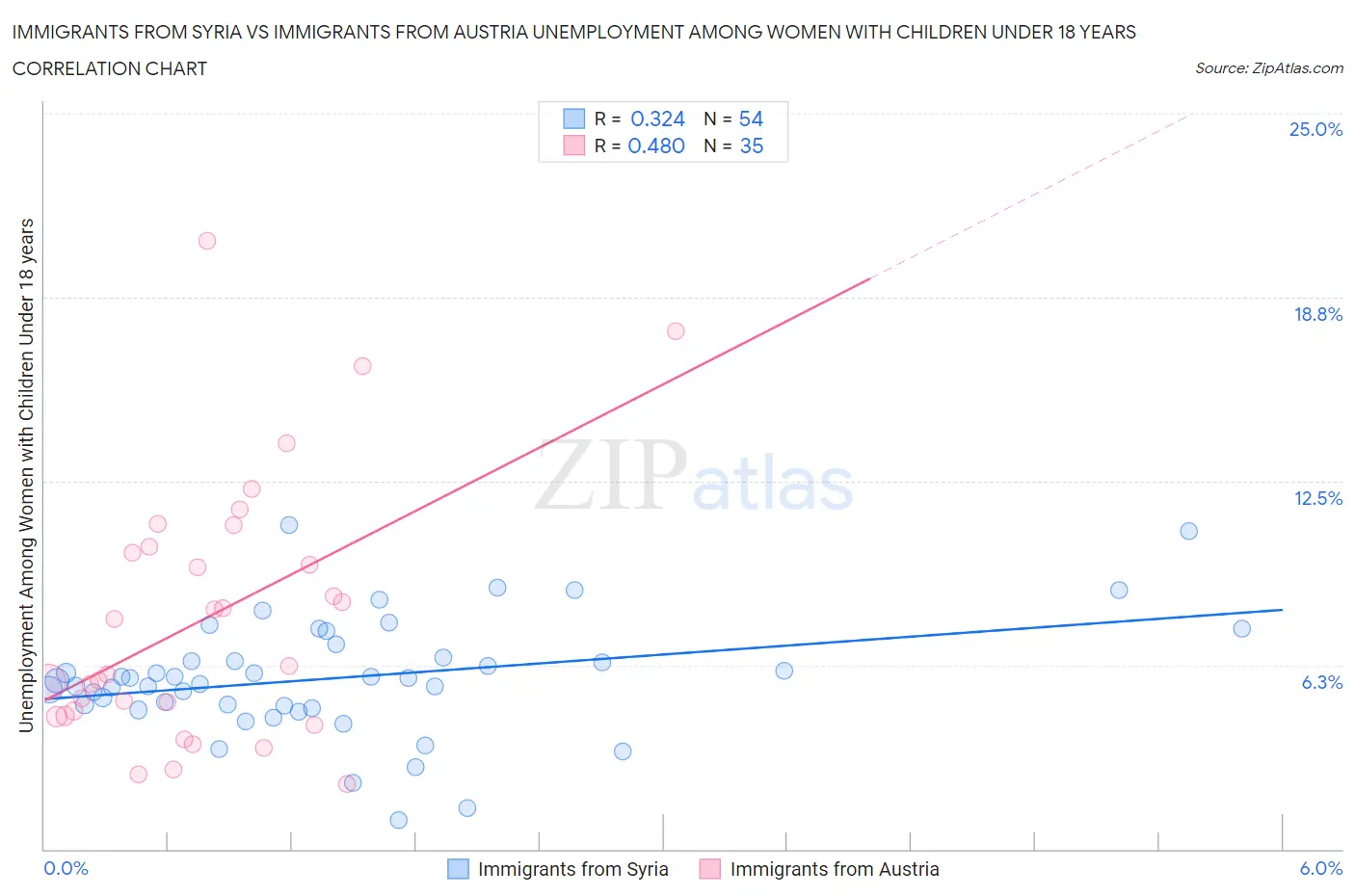 Immigrants from Syria vs Immigrants from Austria Unemployment Among Women with Children Under 18 years