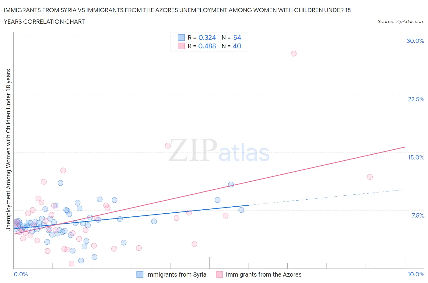 Immigrants from Syria vs Immigrants from the Azores Unemployment Among Women with Children Under 18 years