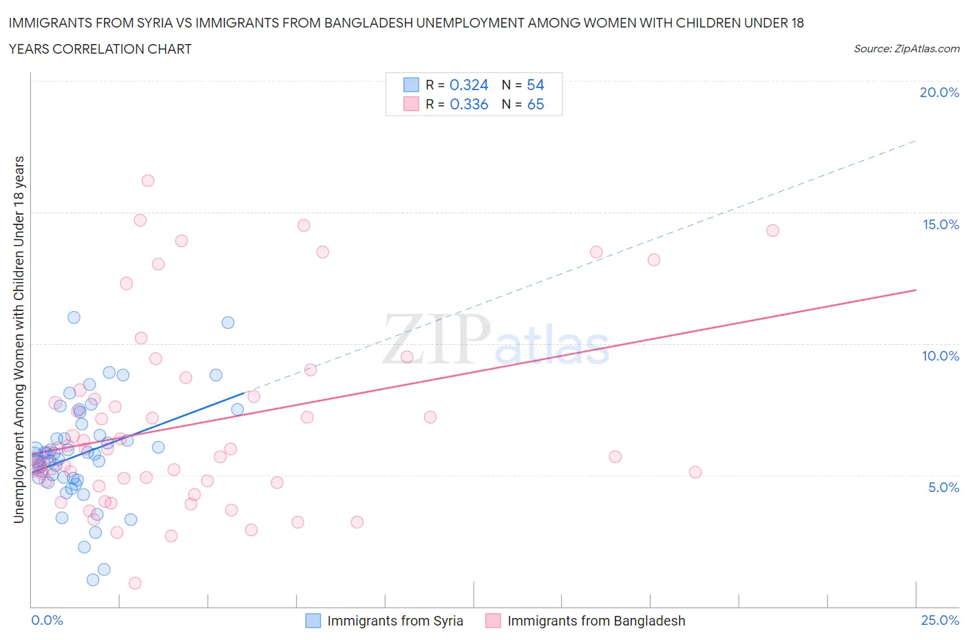 Immigrants from Syria vs Immigrants from Bangladesh Unemployment Among Women with Children Under 18 years