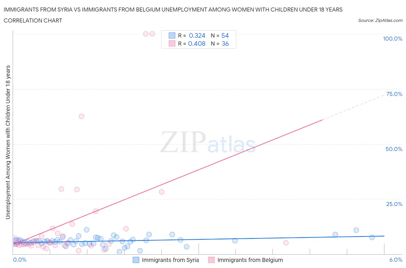 Immigrants from Syria vs Immigrants from Belgium Unemployment Among Women with Children Under 18 years