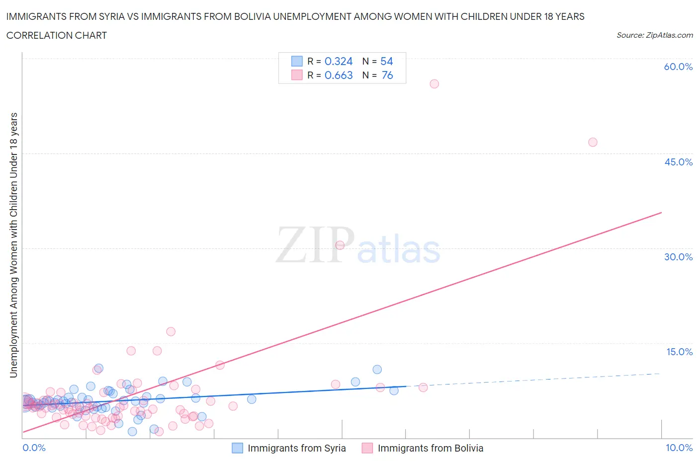 Immigrants from Syria vs Immigrants from Bolivia Unemployment Among Women with Children Under 18 years