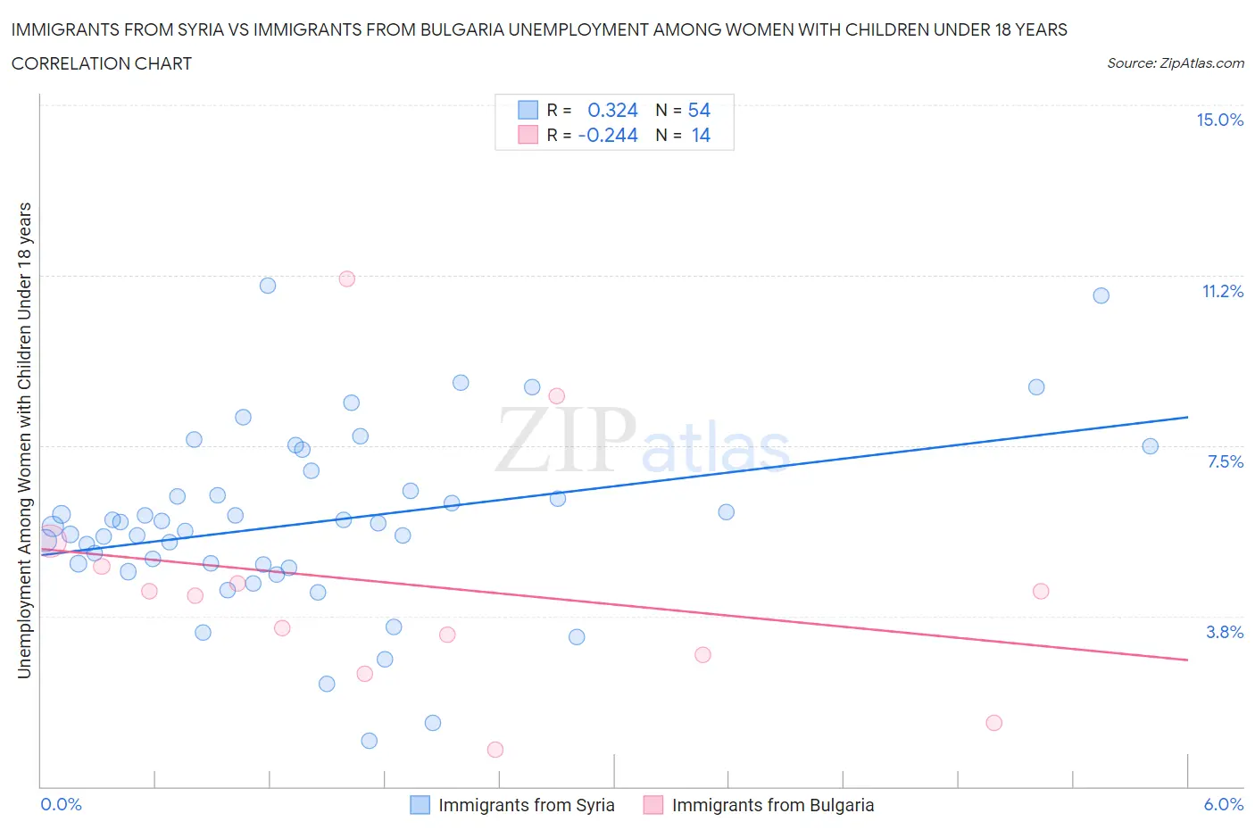 Immigrants from Syria vs Immigrants from Bulgaria Unemployment Among Women with Children Under 18 years