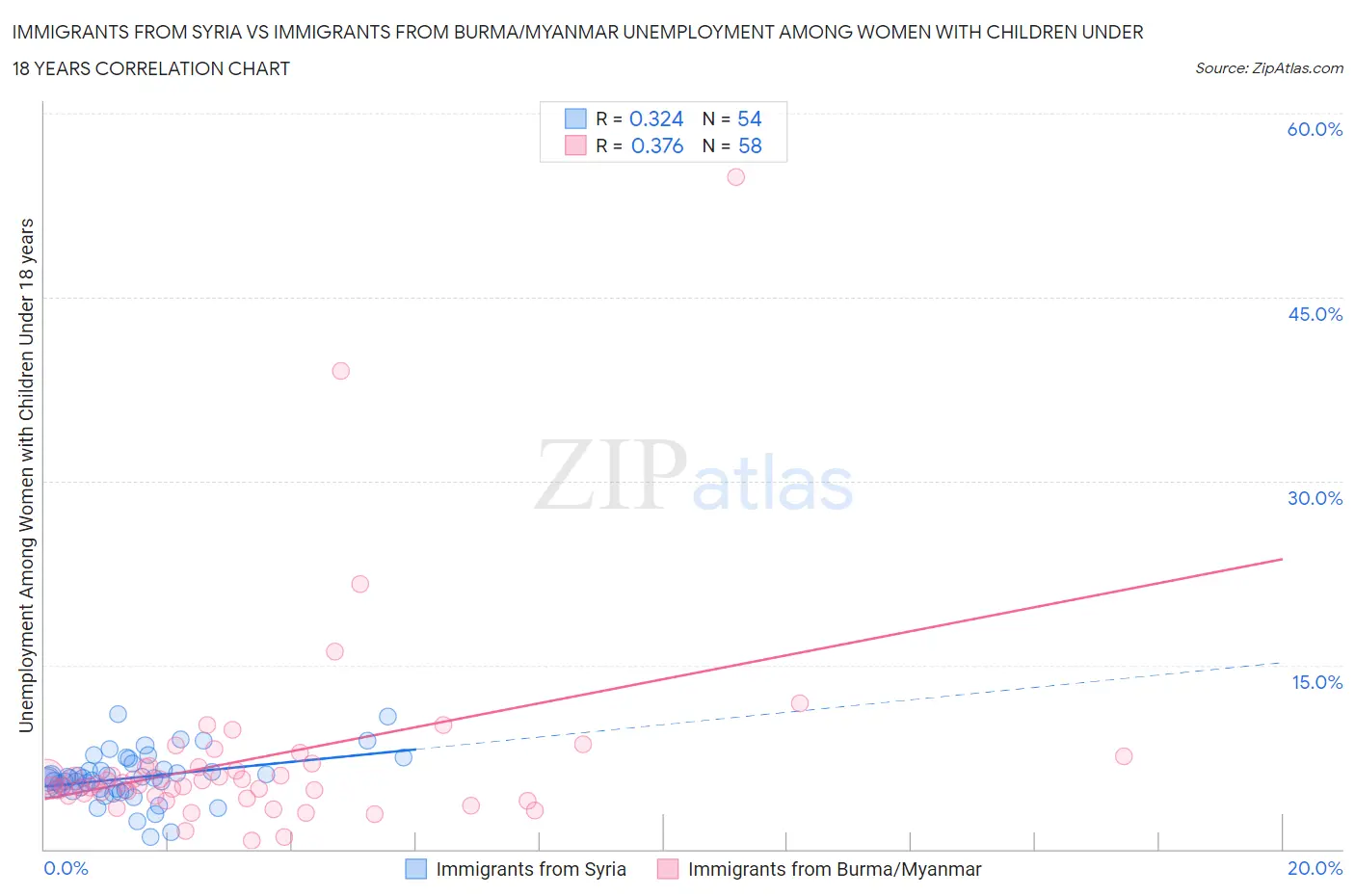 Immigrants from Syria vs Immigrants from Burma/Myanmar Unemployment Among Women with Children Under 18 years
