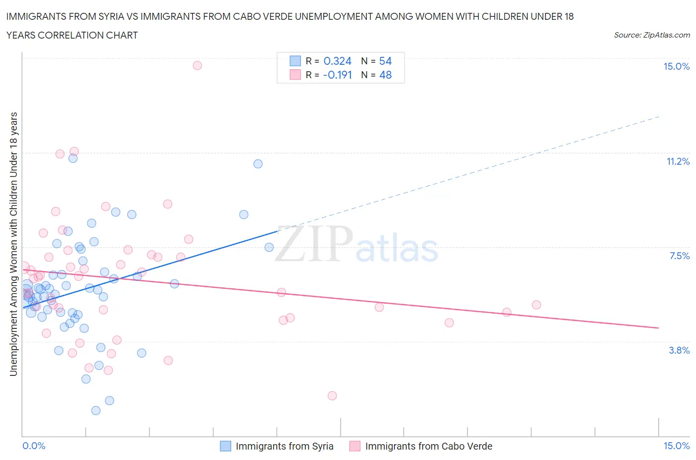 Immigrants from Syria vs Immigrants from Cabo Verde Unemployment Among Women with Children Under 18 years