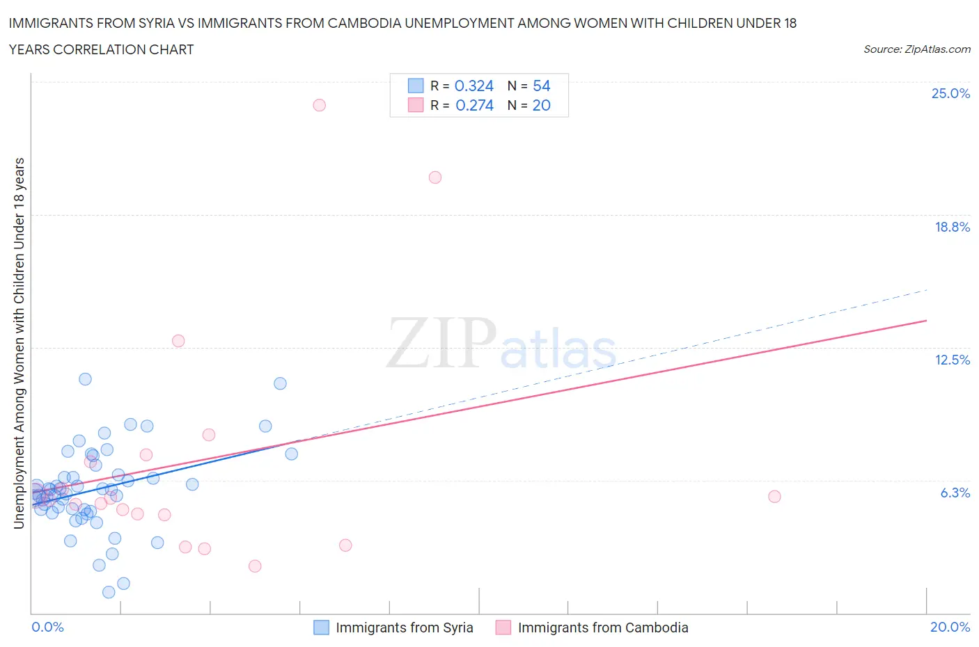 Immigrants from Syria vs Immigrants from Cambodia Unemployment Among Women with Children Under 18 years