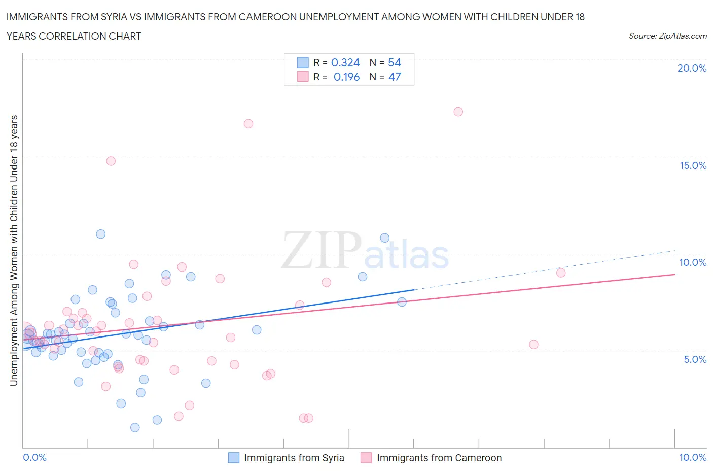 Immigrants from Syria vs Immigrants from Cameroon Unemployment Among Women with Children Under 18 years