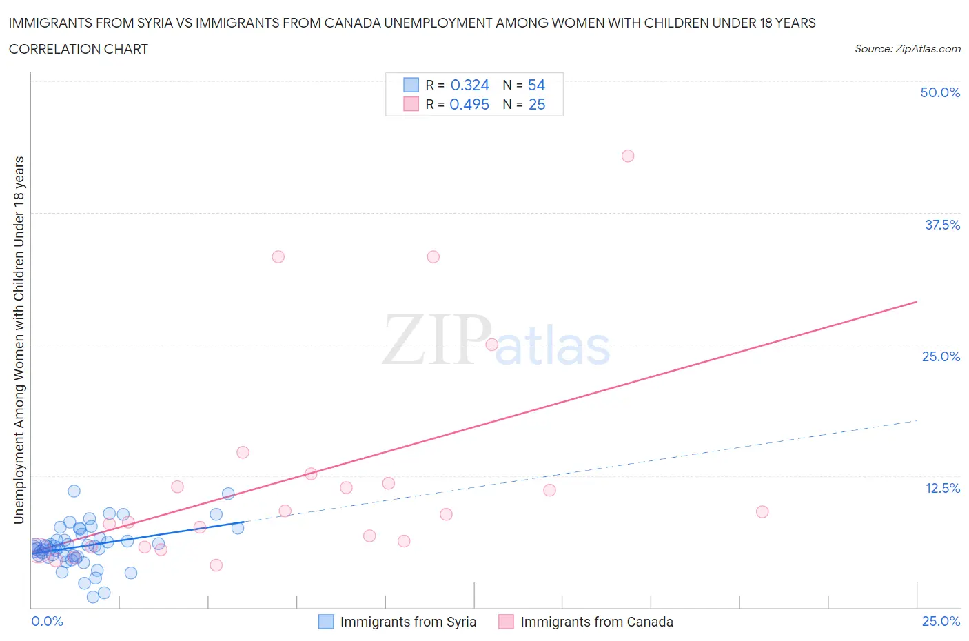 Immigrants from Syria vs Immigrants from Canada Unemployment Among Women with Children Under 18 years