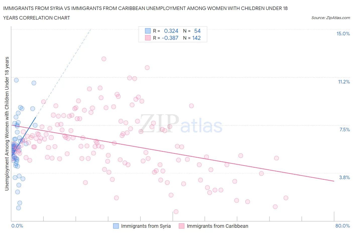Immigrants from Syria vs Immigrants from Caribbean Unemployment Among Women with Children Under 18 years