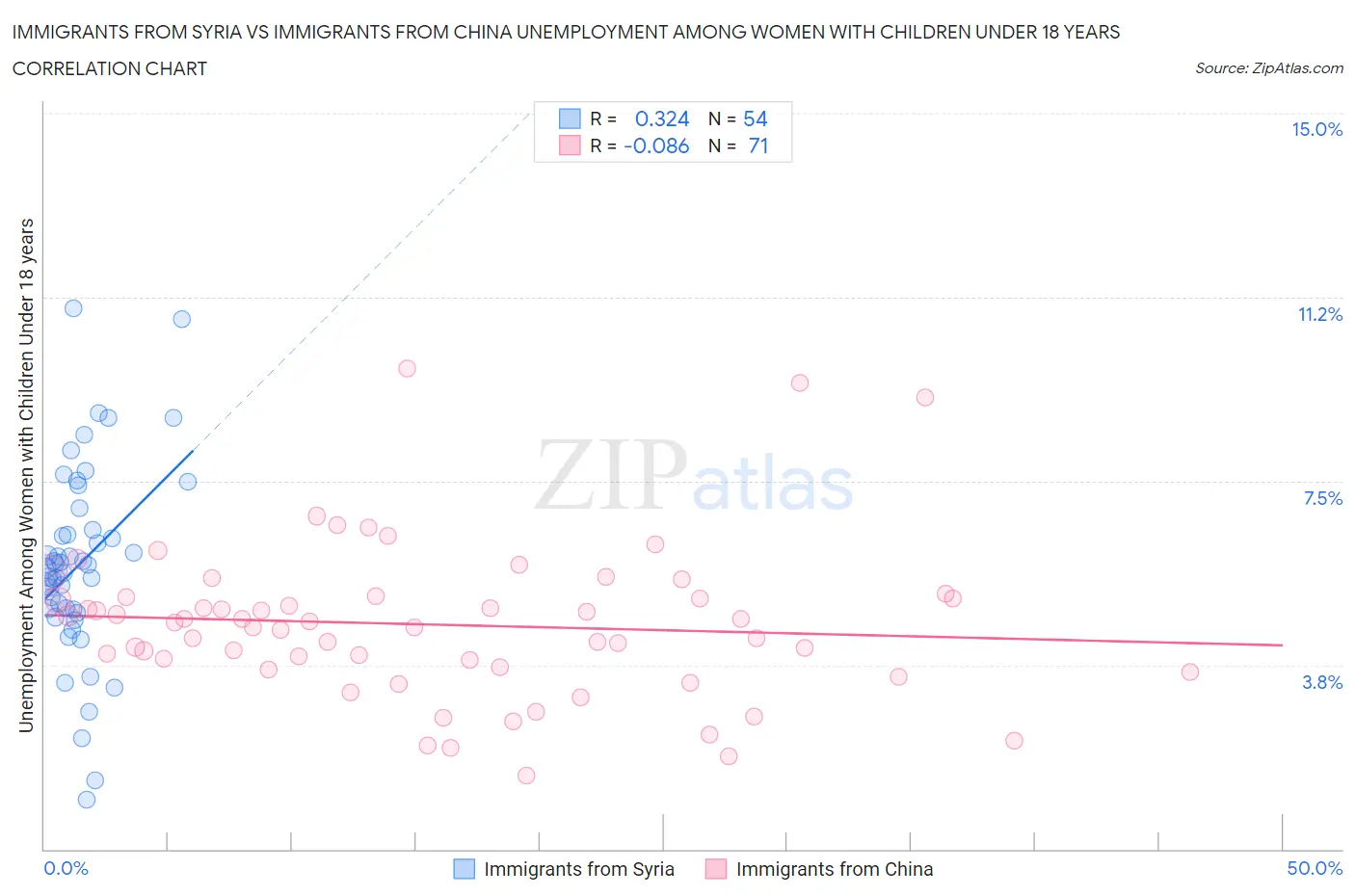 Immigrants from Syria vs Immigrants from China Unemployment Among Women with Children Under 18 years