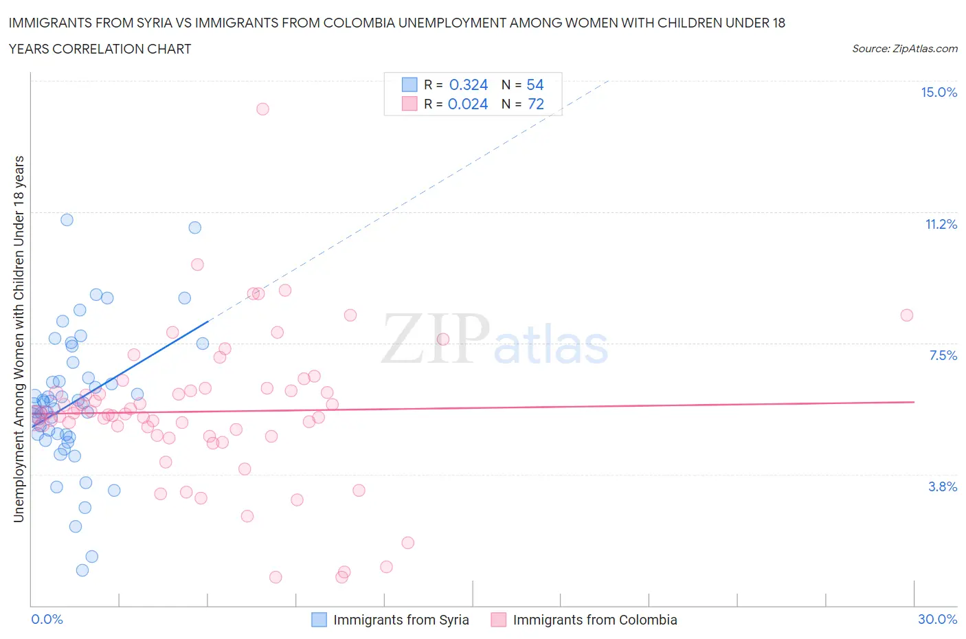 Immigrants from Syria vs Immigrants from Colombia Unemployment Among Women with Children Under 18 years