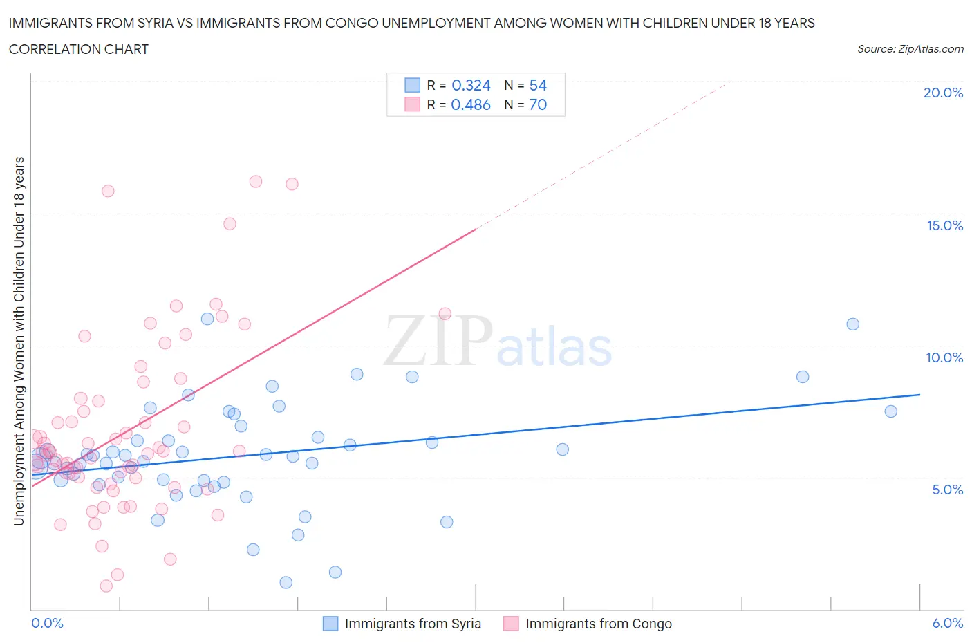 Immigrants from Syria vs Immigrants from Congo Unemployment Among Women with Children Under 18 years