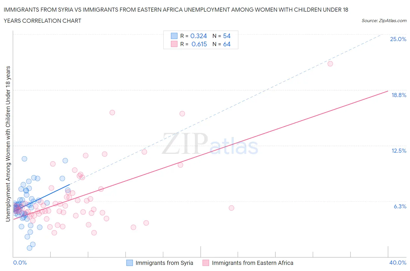 Immigrants from Syria vs Immigrants from Eastern Africa Unemployment Among Women with Children Under 18 years