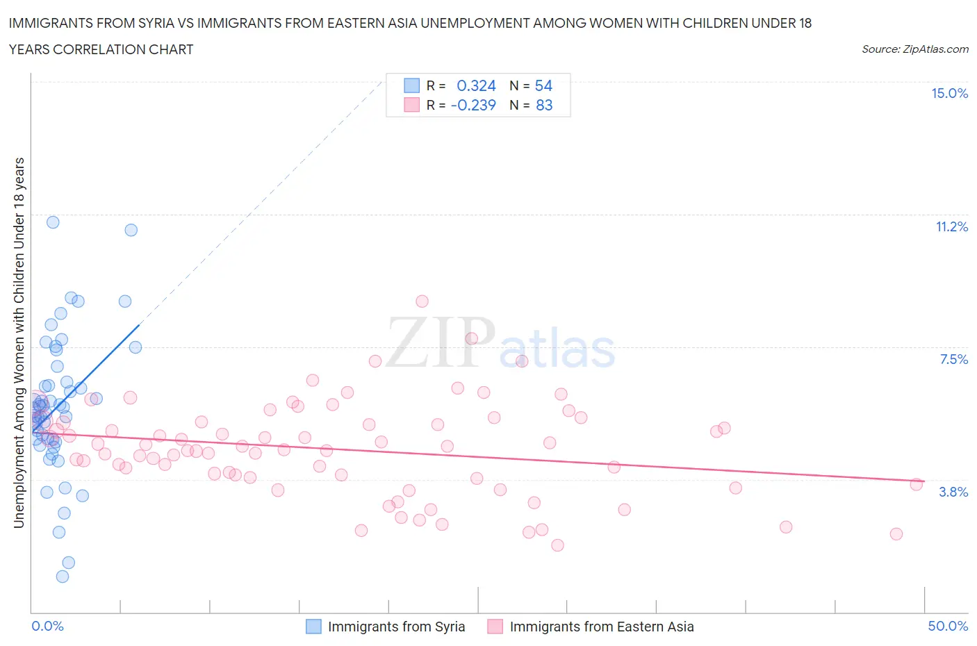 Immigrants from Syria vs Immigrants from Eastern Asia Unemployment Among Women with Children Under 18 years