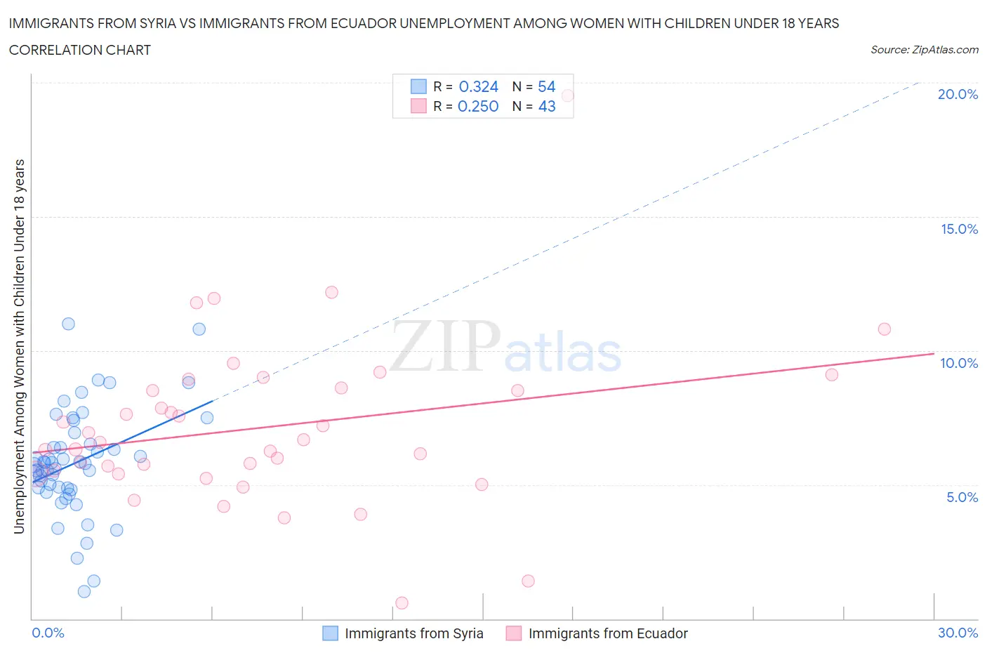 Immigrants from Syria vs Immigrants from Ecuador Unemployment Among Women with Children Under 18 years