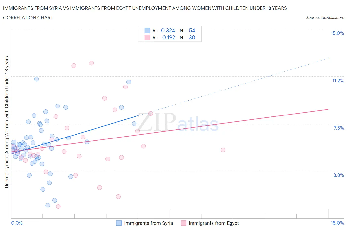 Immigrants from Syria vs Immigrants from Egypt Unemployment Among Women with Children Under 18 years