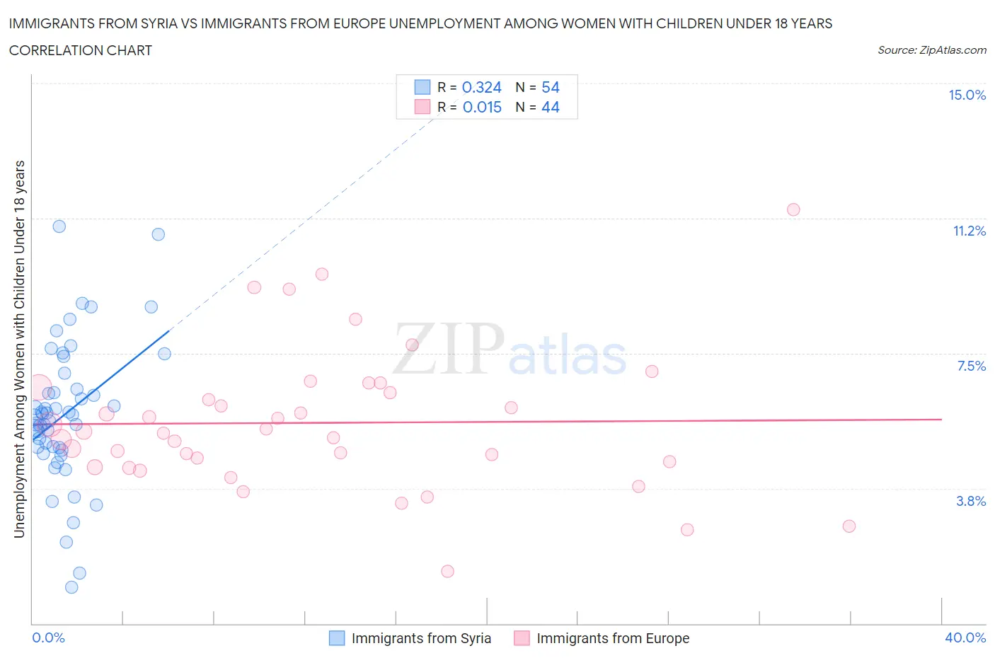 Immigrants from Syria vs Immigrants from Europe Unemployment Among Women with Children Under 18 years