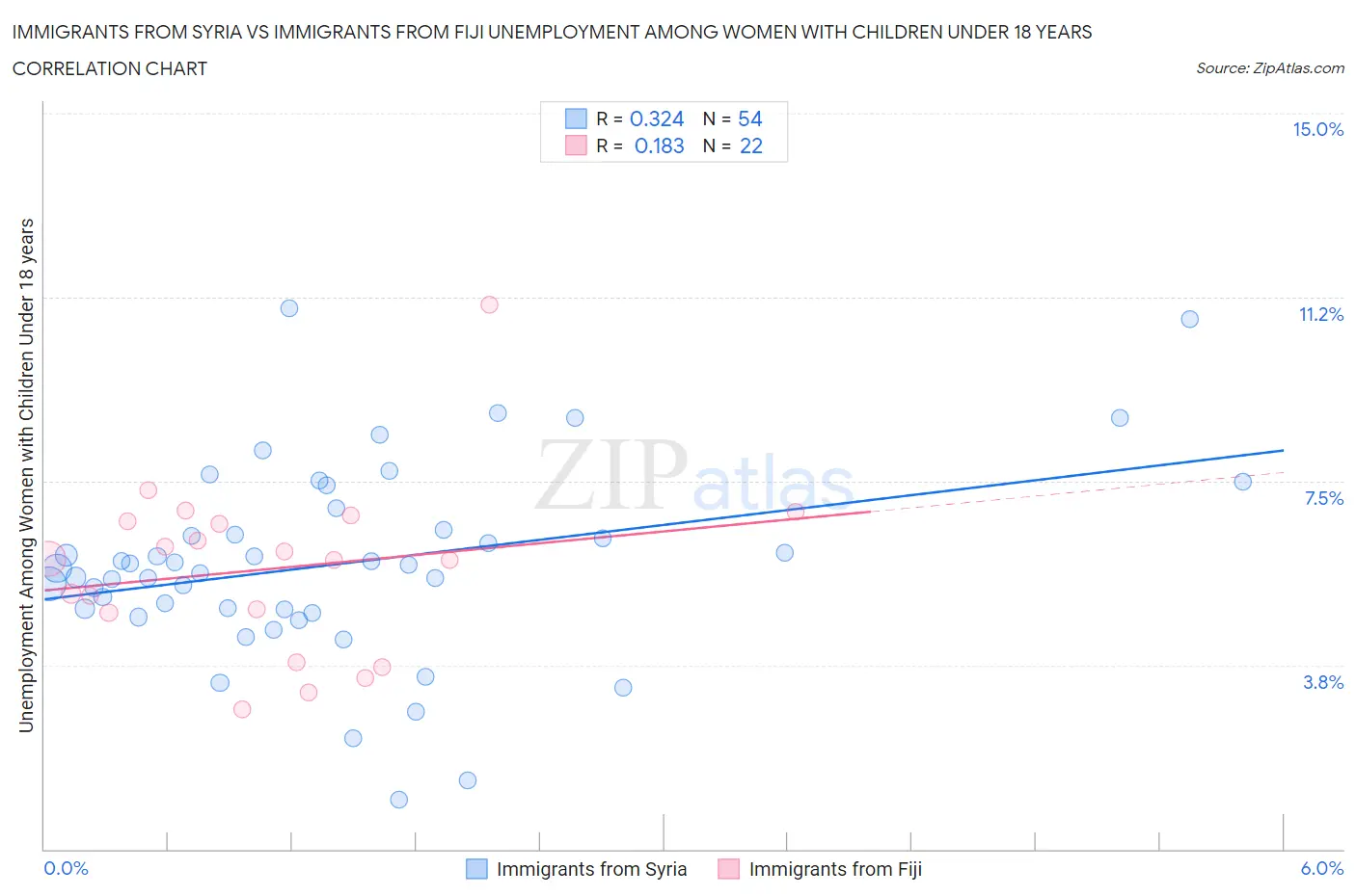 Immigrants from Syria vs Immigrants from Fiji Unemployment Among Women with Children Under 18 years