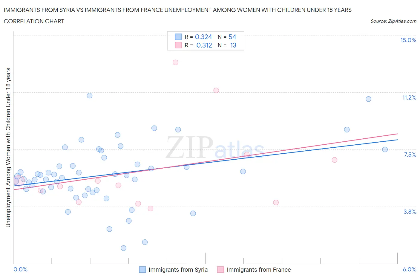 Immigrants from Syria vs Immigrants from France Unemployment Among Women with Children Under 18 years