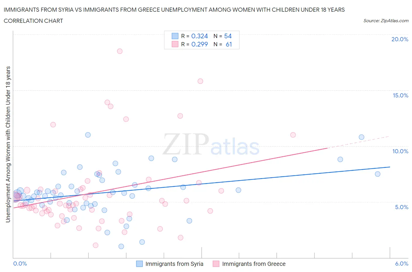 Immigrants from Syria vs Immigrants from Greece Unemployment Among Women with Children Under 18 years