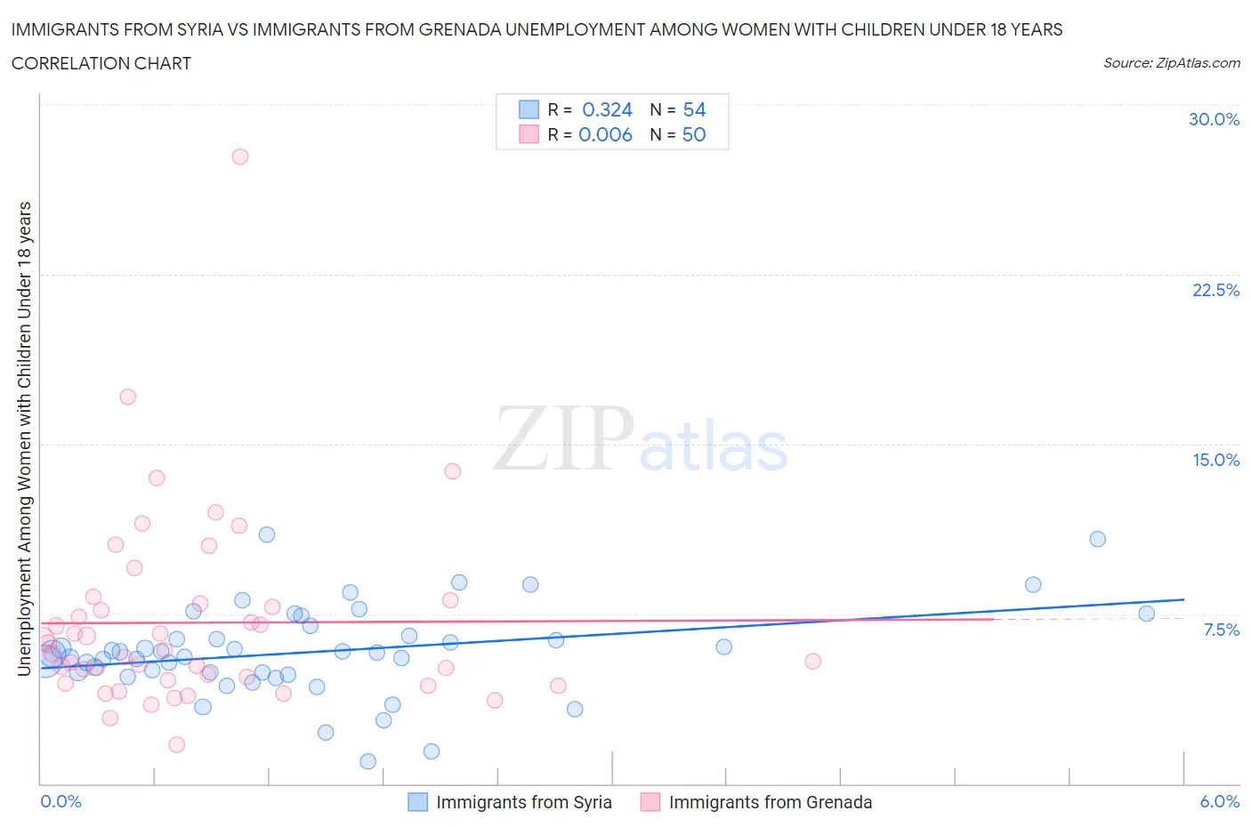 Immigrants from Syria vs Immigrants from Grenada Unemployment Among Women with Children Under 18 years