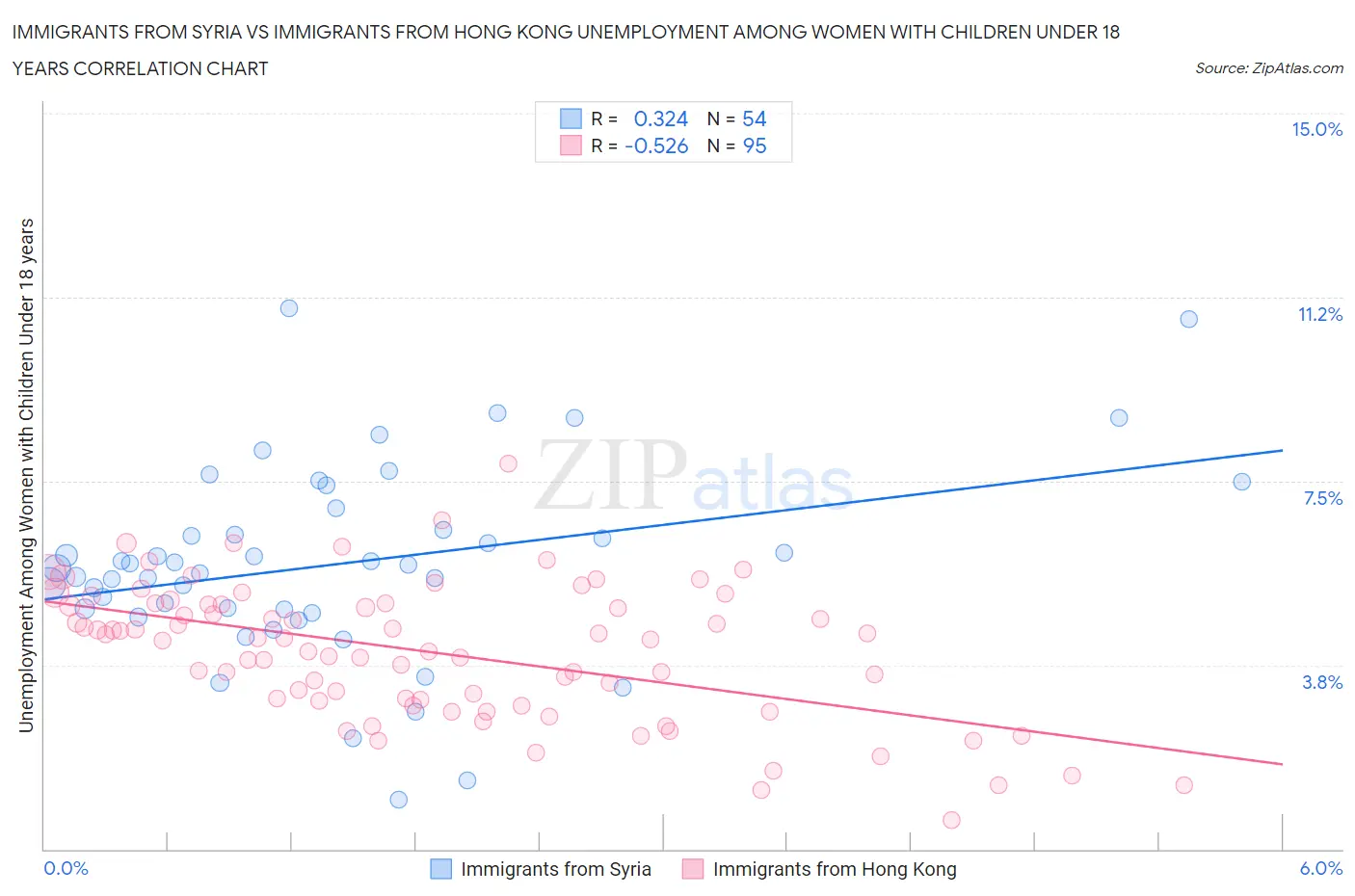 Immigrants from Syria vs Immigrants from Hong Kong Unemployment Among Women with Children Under 18 years