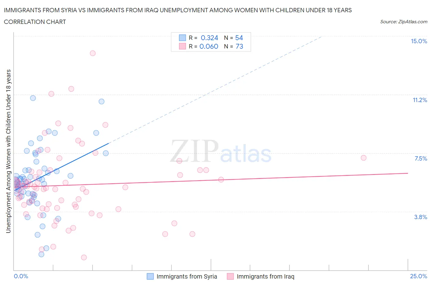 Immigrants from Syria vs Immigrants from Iraq Unemployment Among Women with Children Under 18 years