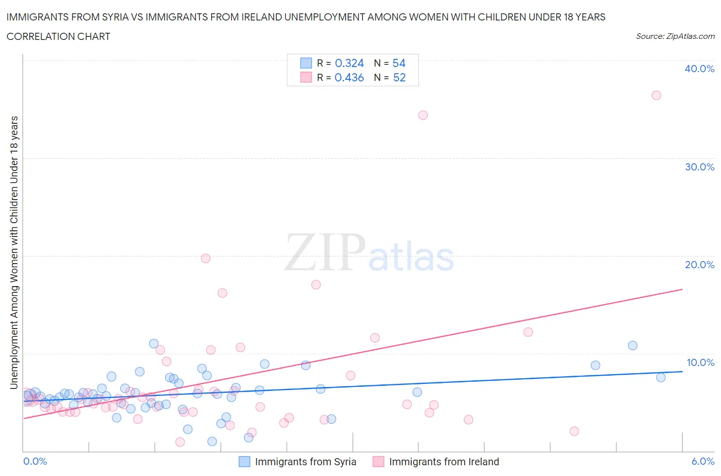 Immigrants from Syria vs Immigrants from Ireland Unemployment Among Women with Children Under 18 years
