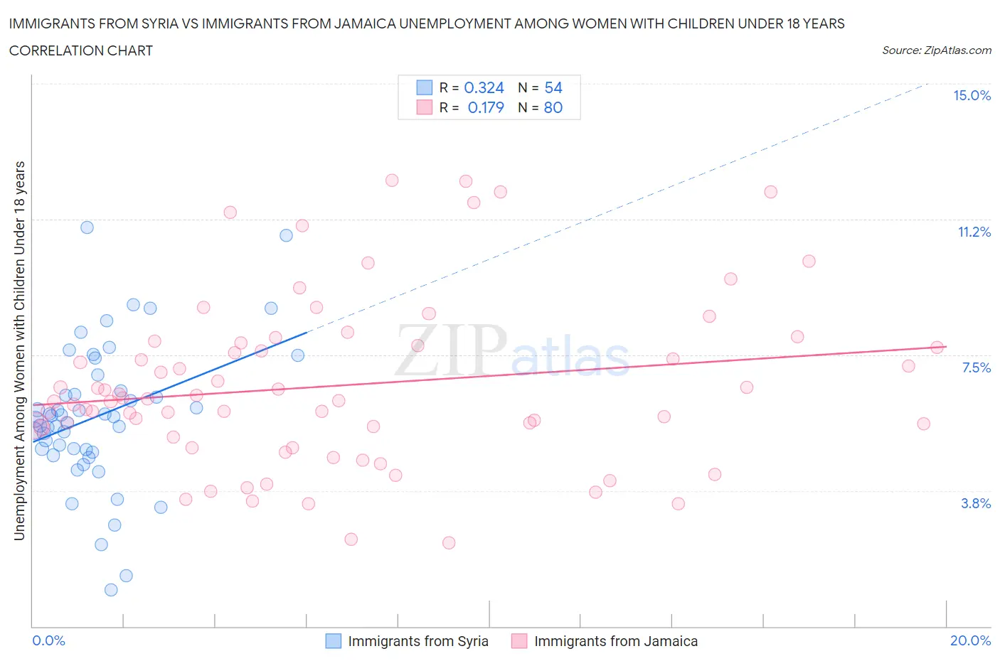 Immigrants from Syria vs Immigrants from Jamaica Unemployment Among Women with Children Under 18 years