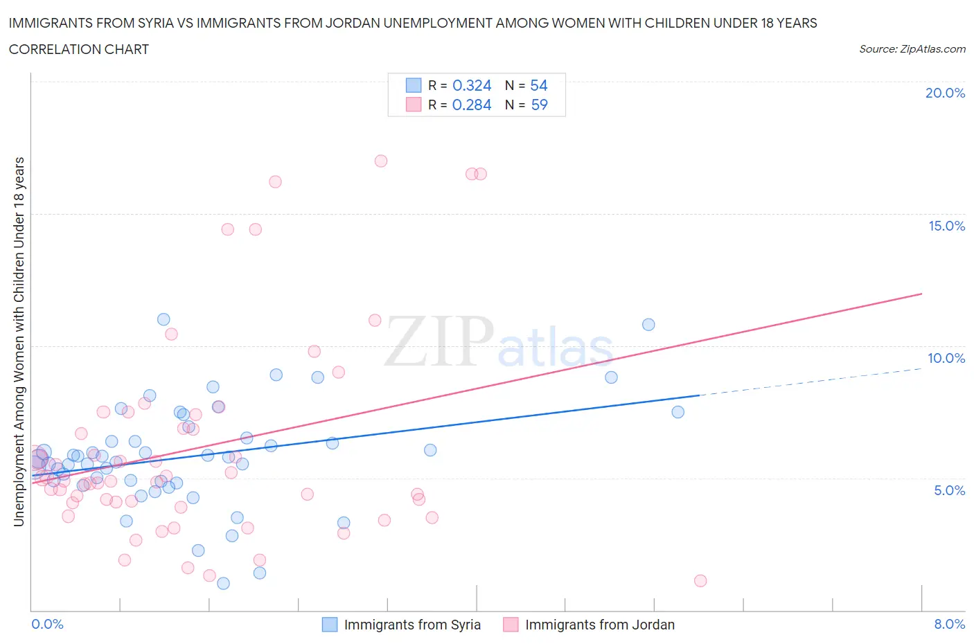 Immigrants from Syria vs Immigrants from Jordan Unemployment Among Women with Children Under 18 years
