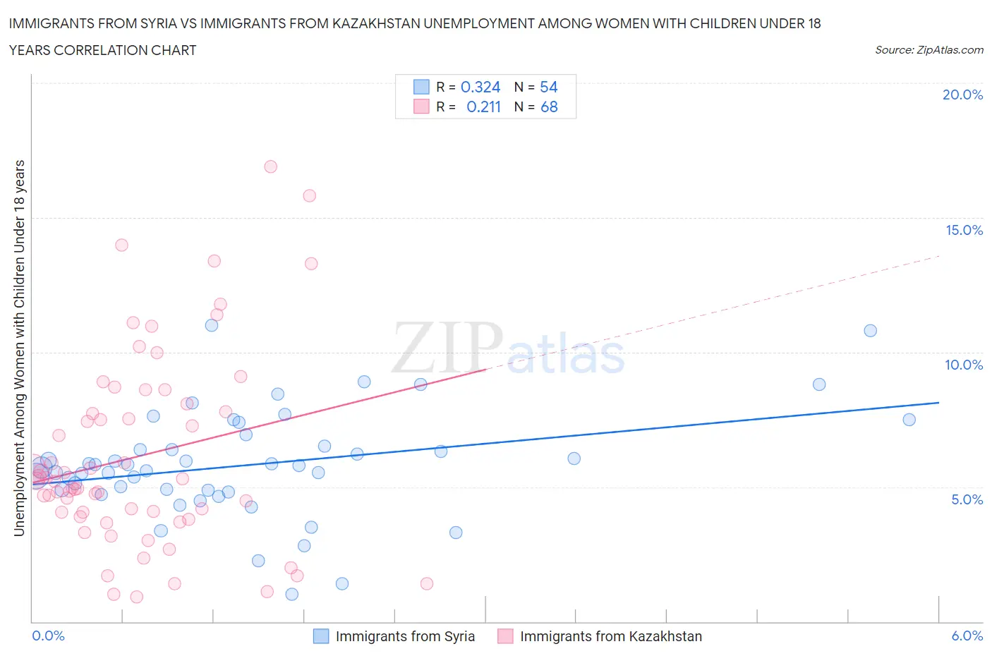 Immigrants from Syria vs Immigrants from Kazakhstan Unemployment Among Women with Children Under 18 years