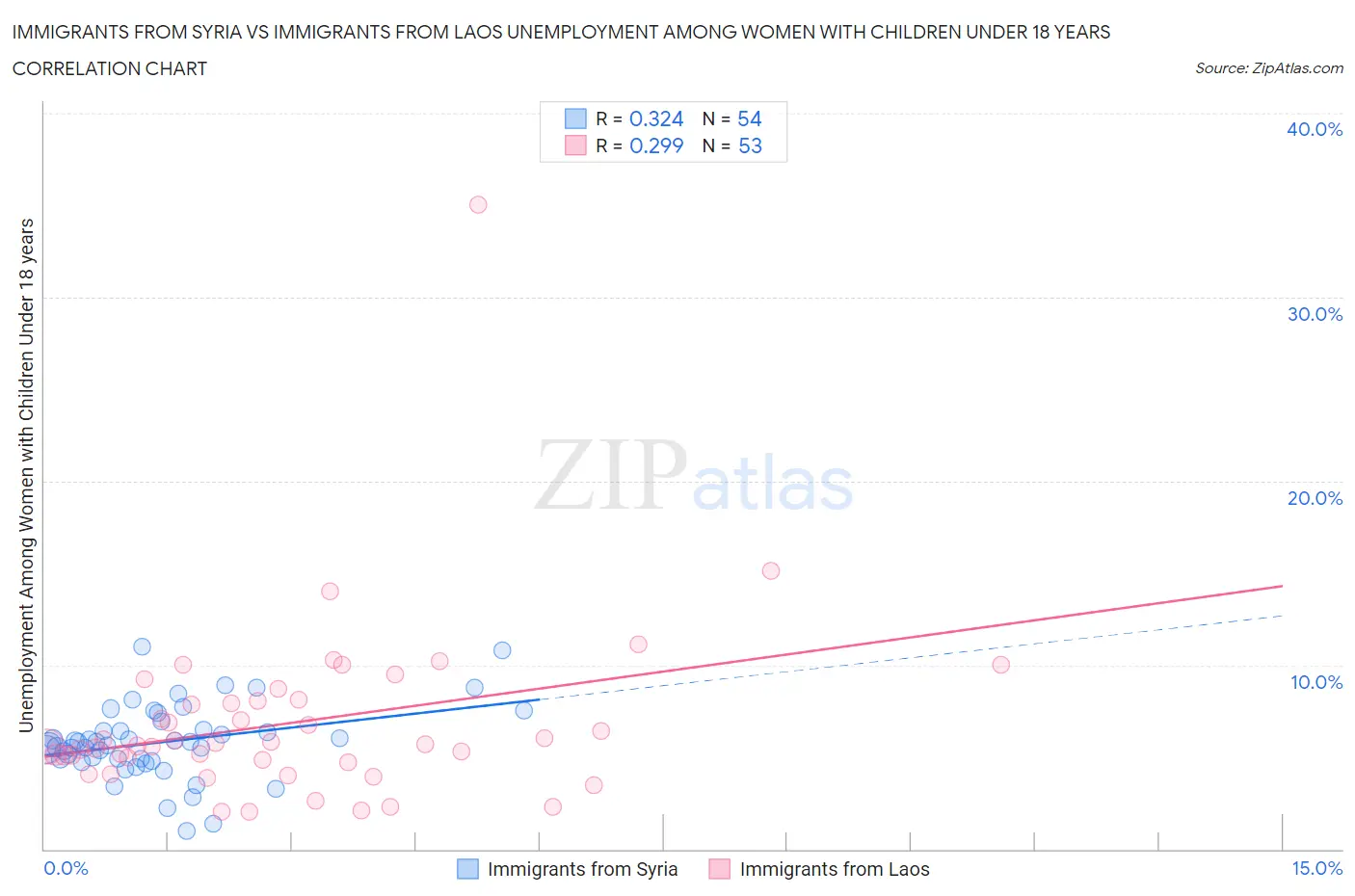 Immigrants from Syria vs Immigrants from Laos Unemployment Among Women with Children Under 18 years