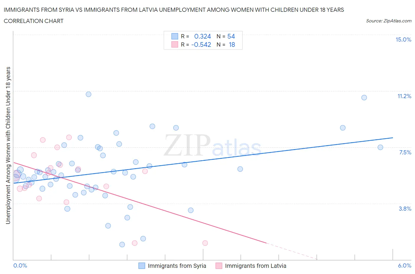 Immigrants from Syria vs Immigrants from Latvia Unemployment Among Women with Children Under 18 years