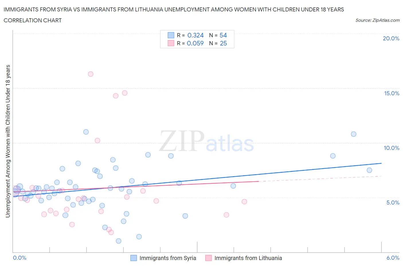Immigrants from Syria vs Immigrants from Lithuania Unemployment Among Women with Children Under 18 years