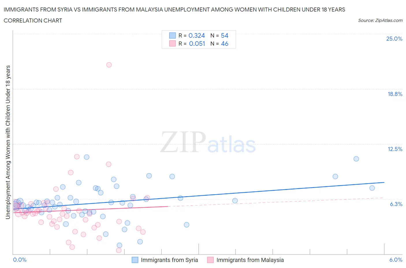 Immigrants from Syria vs Immigrants from Malaysia Unemployment Among Women with Children Under 18 years