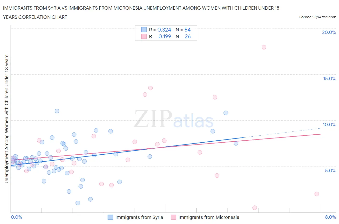 Immigrants from Syria vs Immigrants from Micronesia Unemployment Among Women with Children Under 18 years