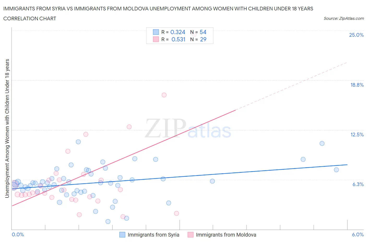 Immigrants from Syria vs Immigrants from Moldova Unemployment Among Women with Children Under 18 years