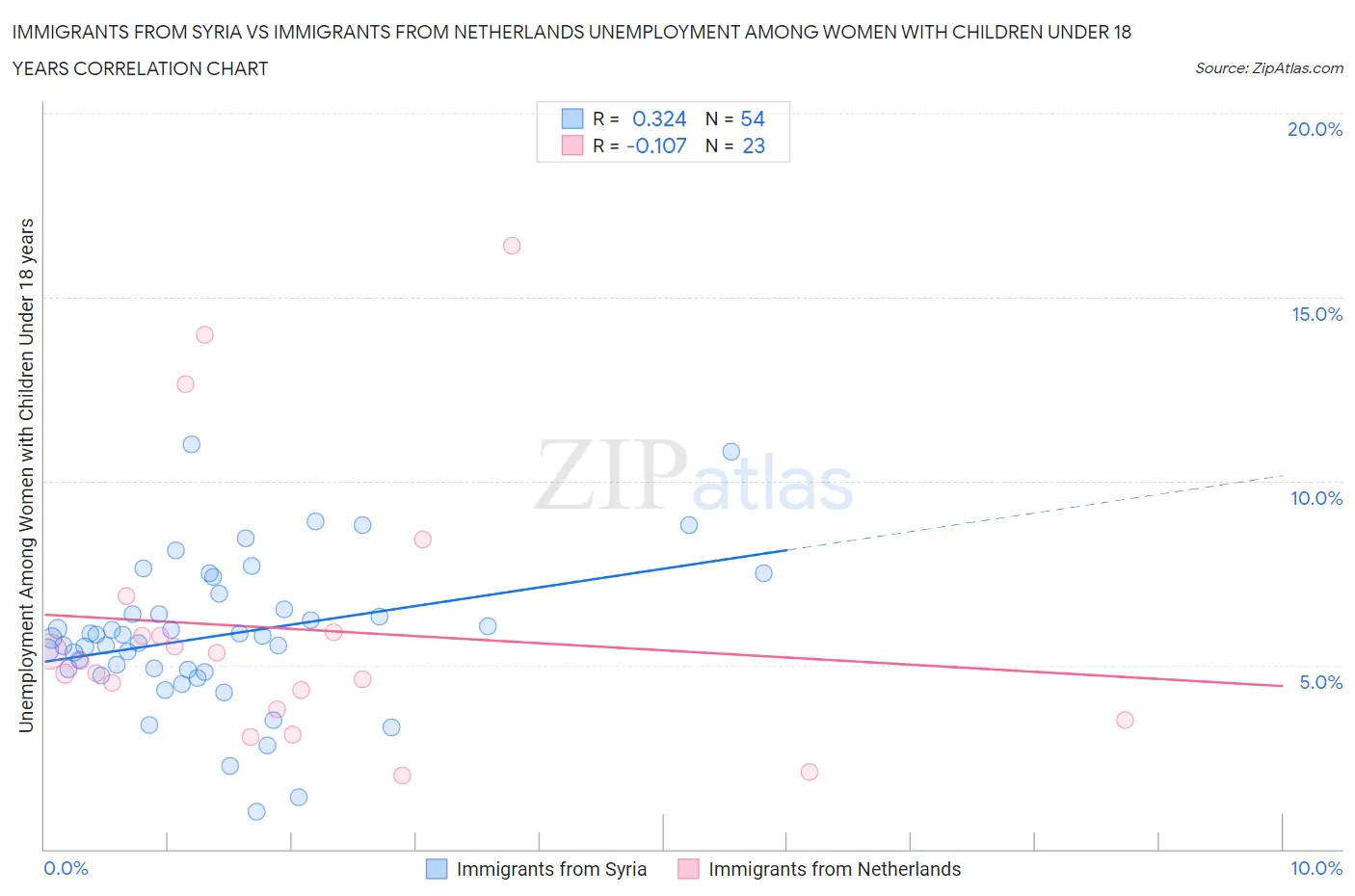 Immigrants from Syria vs Immigrants from Netherlands Unemployment Among Women with Children Under 18 years