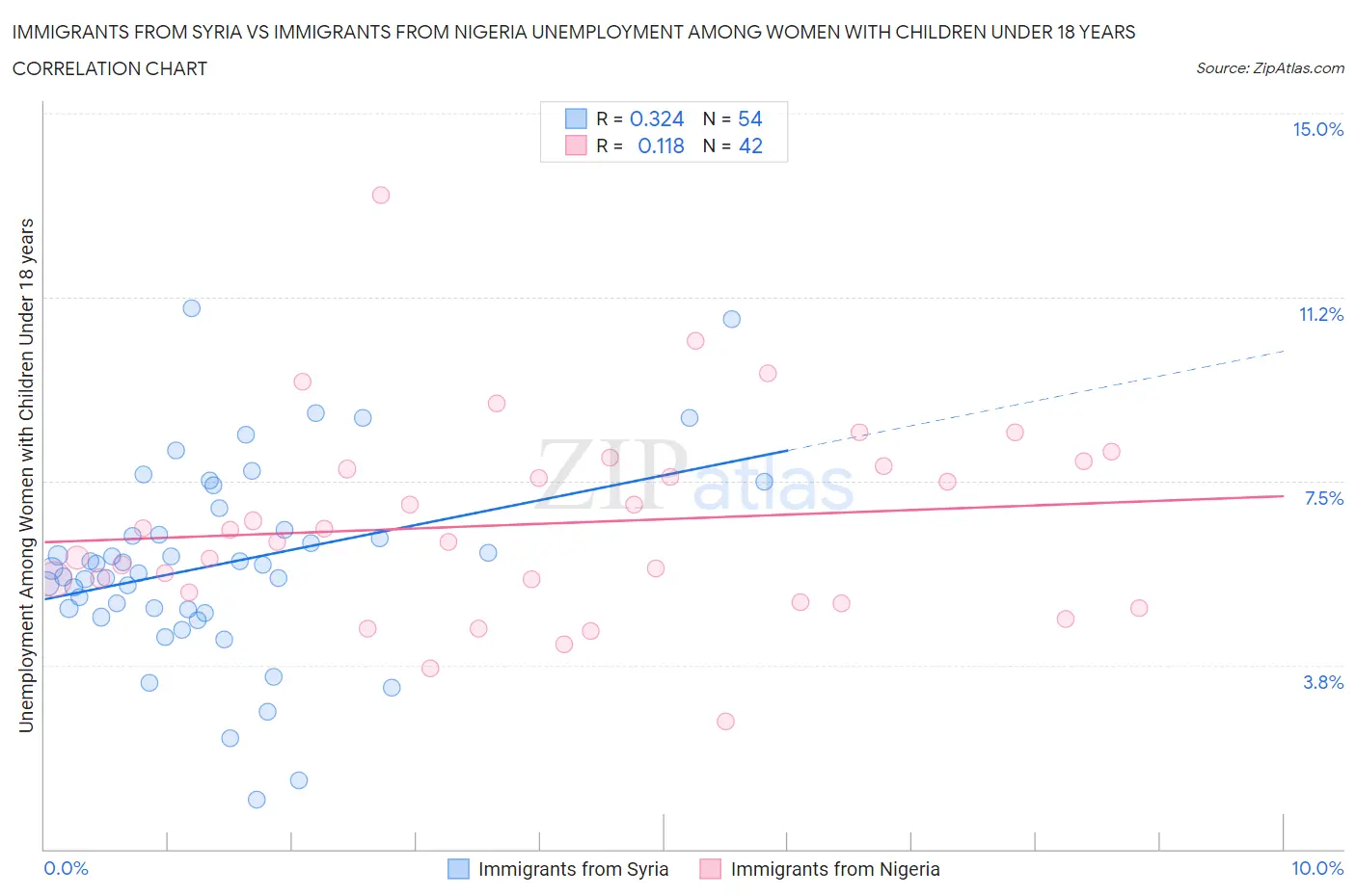 Immigrants from Syria vs Immigrants from Nigeria Unemployment Among Women with Children Under 18 years