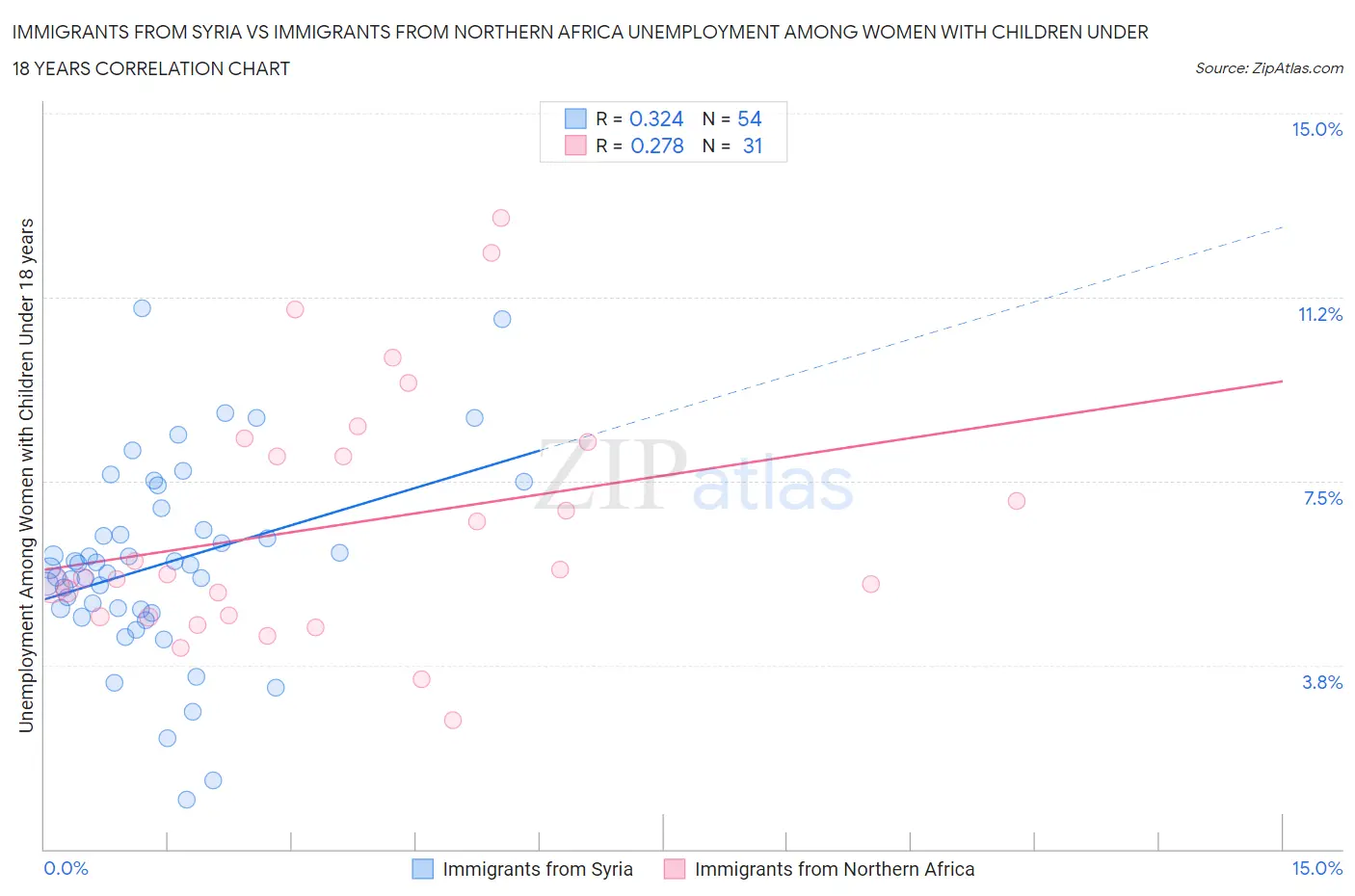 Immigrants from Syria vs Immigrants from Northern Africa Unemployment Among Women with Children Under 18 years