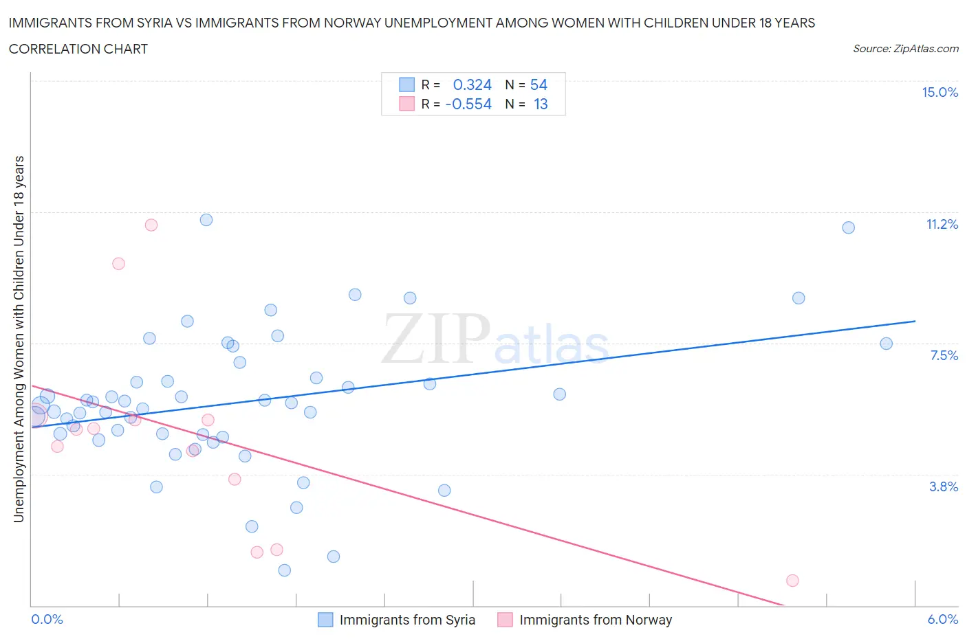 Immigrants from Syria vs Immigrants from Norway Unemployment Among Women with Children Under 18 years