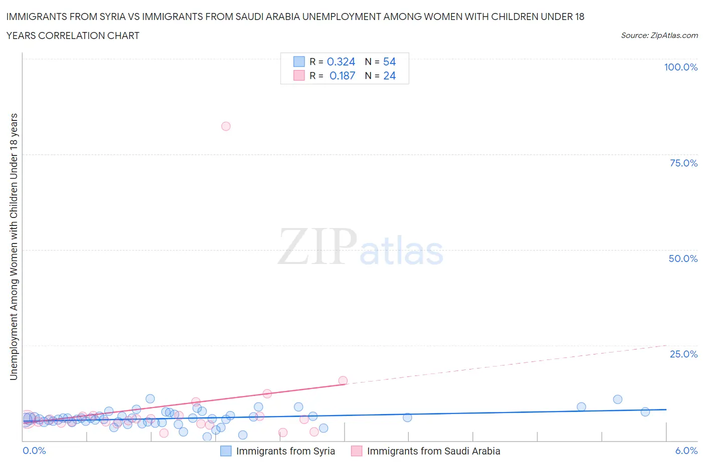 Immigrants from Syria vs Immigrants from Saudi Arabia Unemployment Among Women with Children Under 18 years