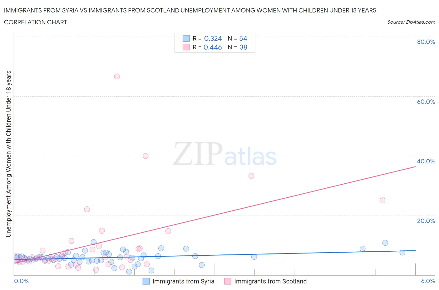Immigrants from Syria vs Immigrants from Scotland Unemployment Among Women with Children Under 18 years