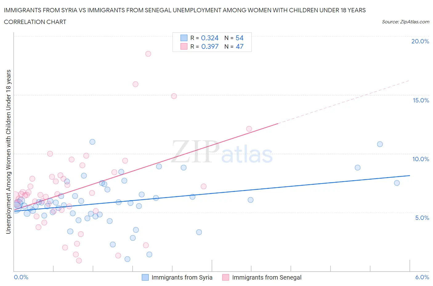 Immigrants from Syria vs Immigrants from Senegal Unemployment Among Women with Children Under 18 years