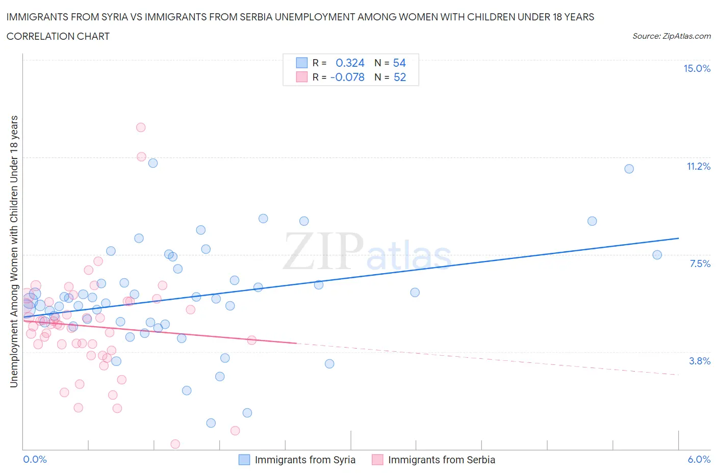 Immigrants from Syria vs Immigrants from Serbia Unemployment Among Women with Children Under 18 years