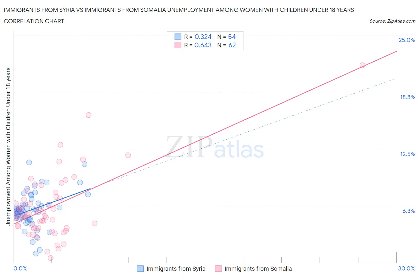 Immigrants from Syria vs Immigrants from Somalia Unemployment Among Women with Children Under 18 years