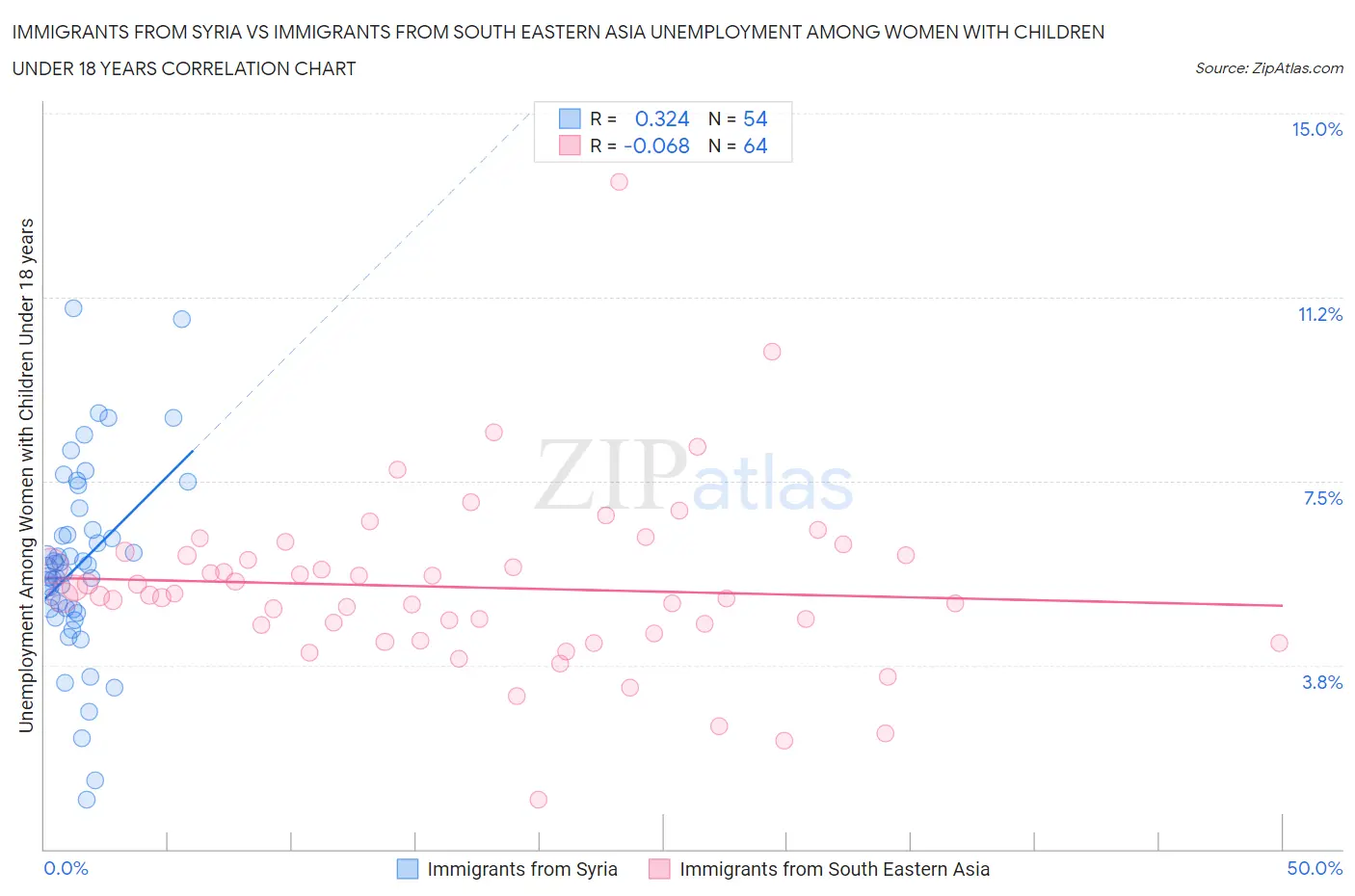 Immigrants from Syria vs Immigrants from South Eastern Asia Unemployment Among Women with Children Under 18 years