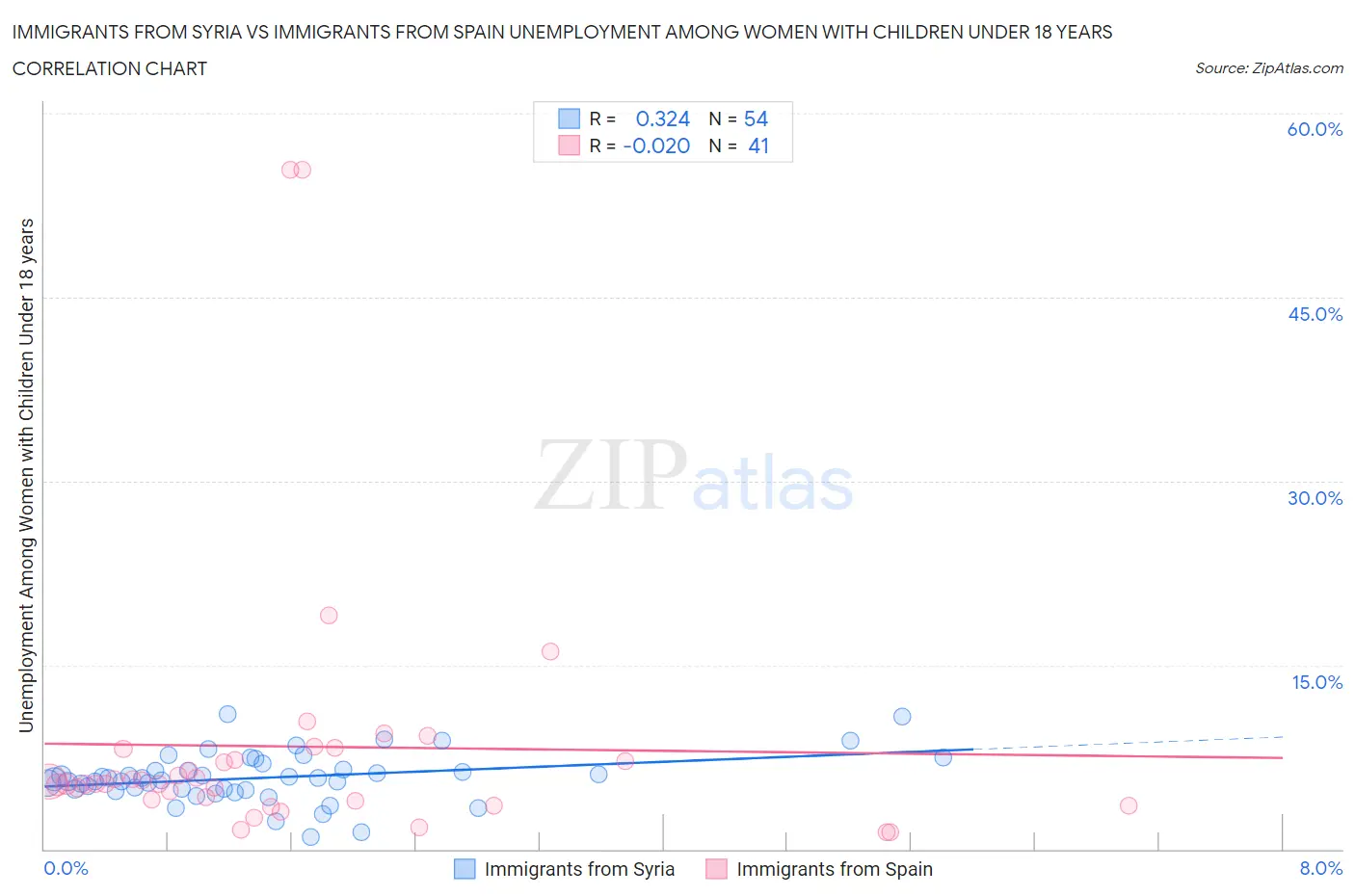 Immigrants from Syria vs Immigrants from Spain Unemployment Among Women with Children Under 18 years