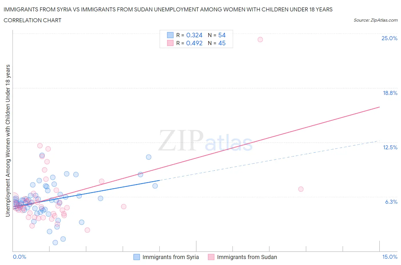 Immigrants from Syria vs Immigrants from Sudan Unemployment Among Women with Children Under 18 years