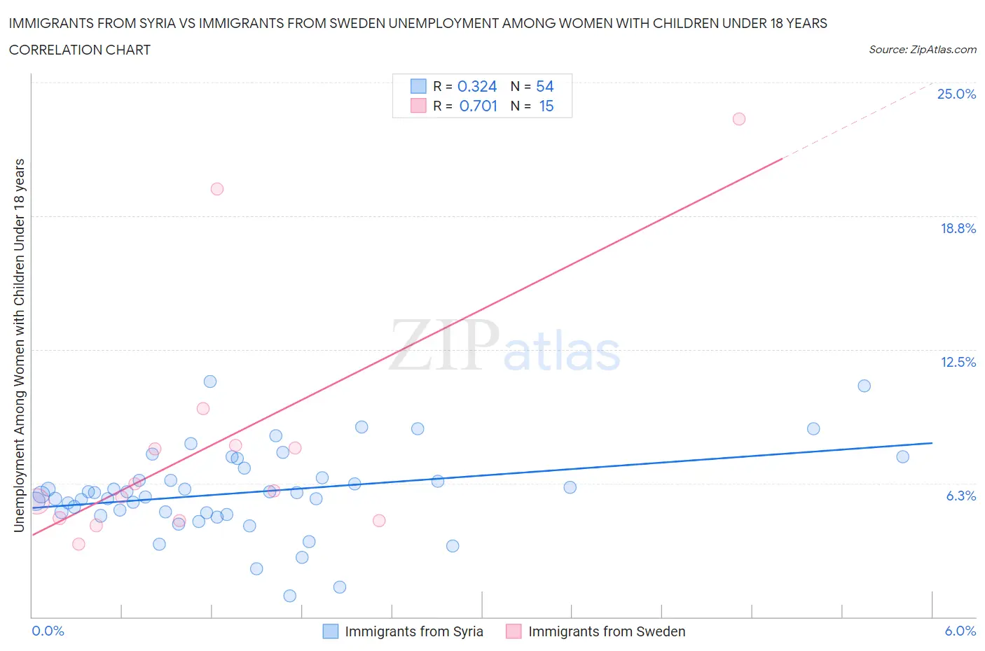 Immigrants from Syria vs Immigrants from Sweden Unemployment Among Women with Children Under 18 years